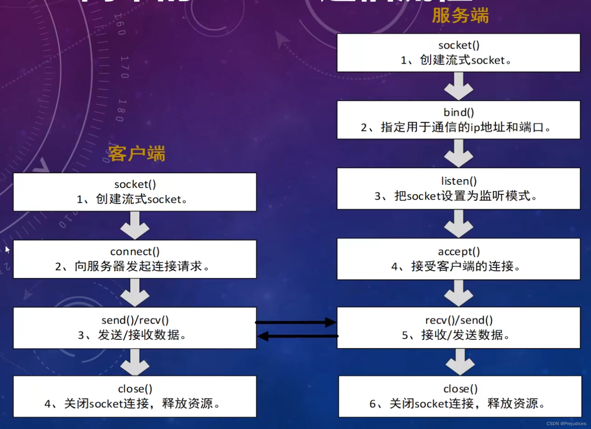 socket客户端读数据socket实现客户端服务端