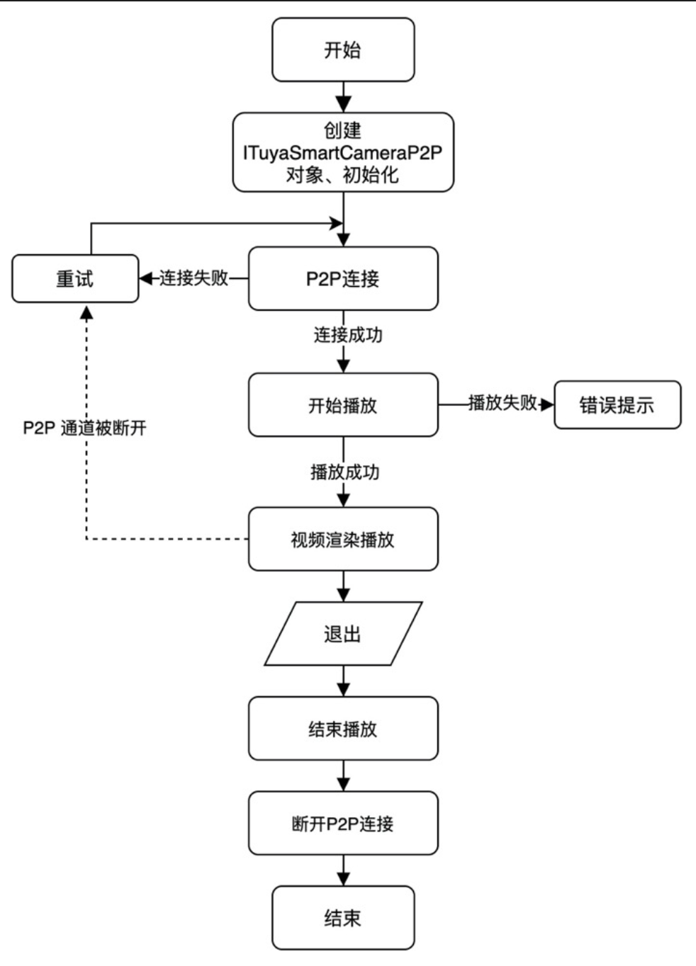 客户端sdk如何测试sdk测试是怎么测试的