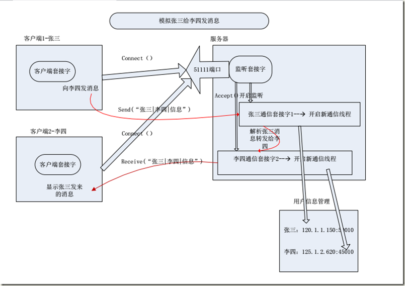 socket客户端监听服务端socket通信客户端和服务端